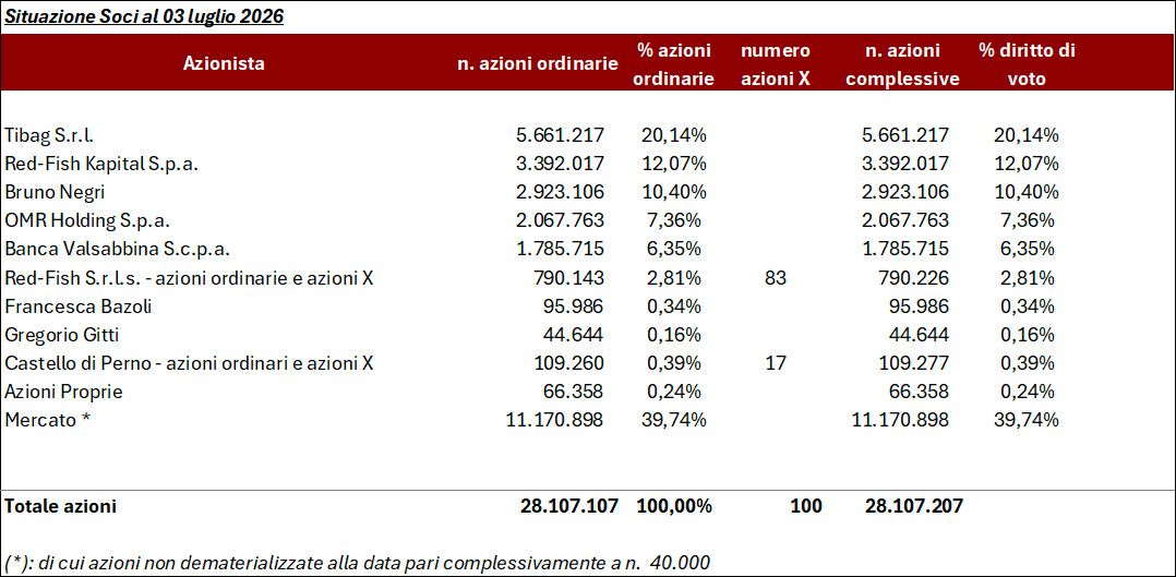 Situazione Soci al 3 Luglio 2026