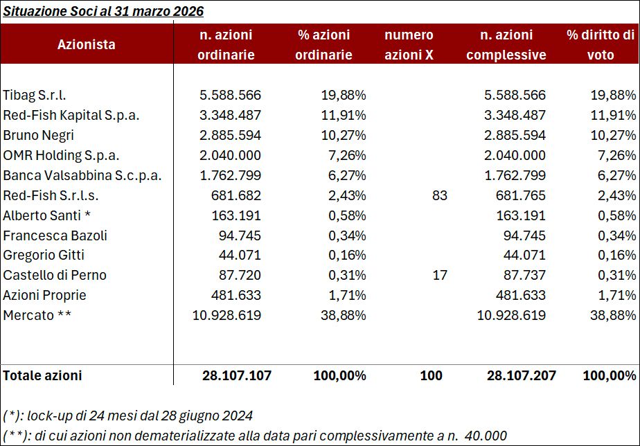 Situazione Soci al 31 Marzo 2026