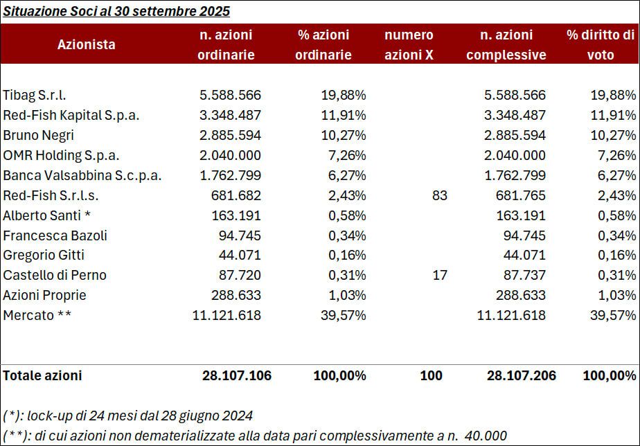 Situazione Soci al 30 Setembre 2025